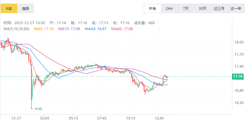 NMR币价格今日行情 NMR币最新消息